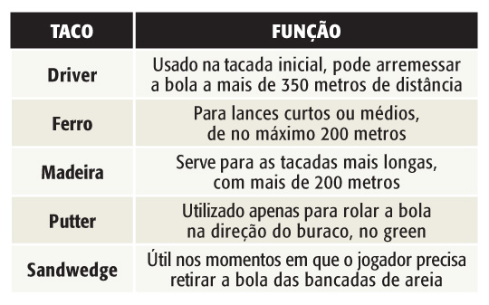 Santo Amaro recebe principal torneio de golfe do país nesta semana