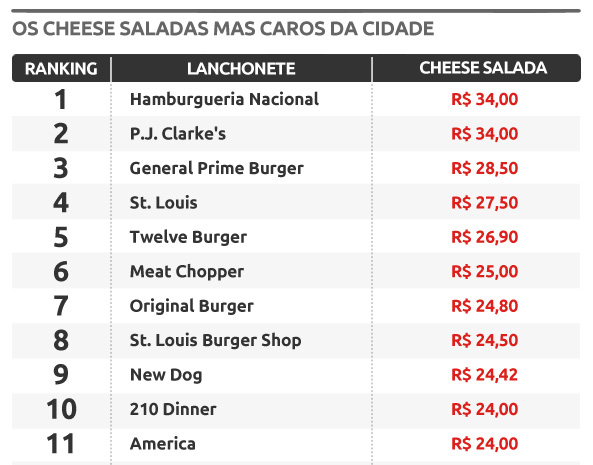 Preço do cheese salada tem variação de 142% em restaurantes da cidade