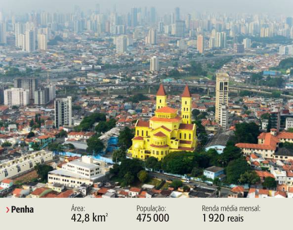 	Penha foi um dos bairro com a pontua&ccedil;&atilde;o mais alta (6,1)