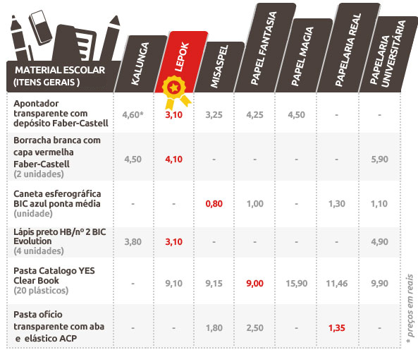 Pesquisa de preços: material escolar - itens gerais