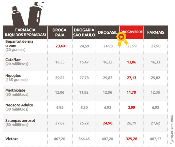 Tabela Farmácias - líquidos