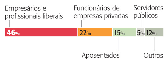 Empresários e profissionais liberais são as maioria entre os síndicos