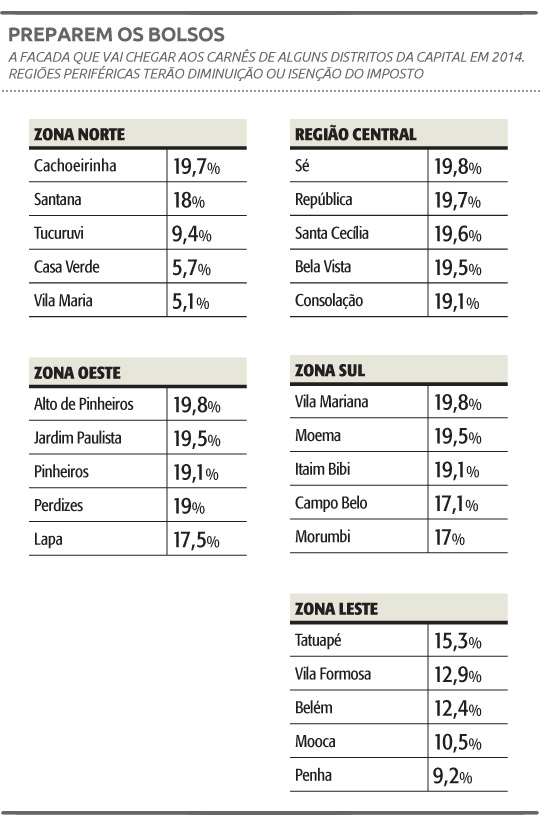 Com urgência, Câmara aprova reajuste do IPTU maior que inflação