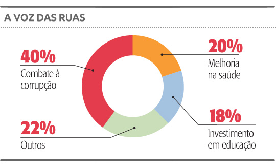 Quase metade dos paulistanos que vão às ruas querem o fim da corrupção