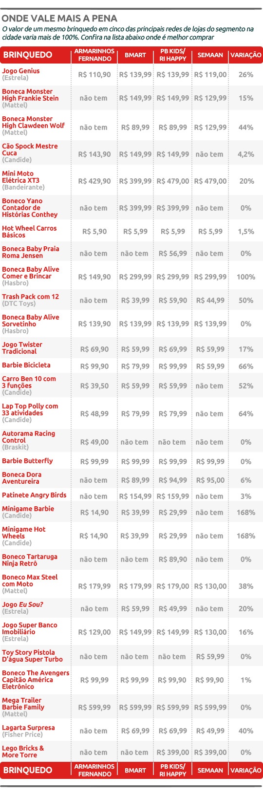 Comparamos os preços dos brinquedos mais pedidos pela garotada