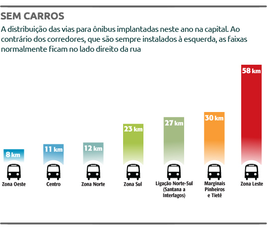 O teste das faixas de ônibus