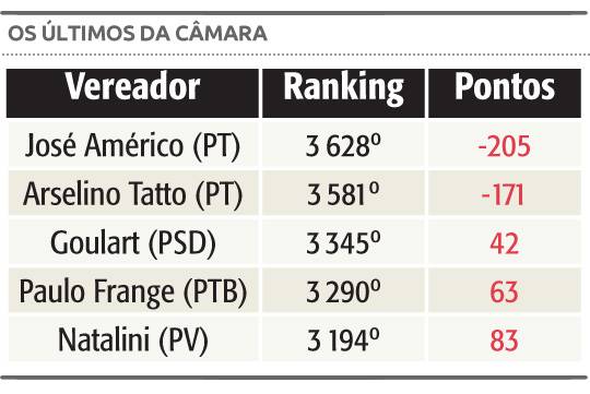 Site acompanha e avalia a atuação dos vereadores da cidade