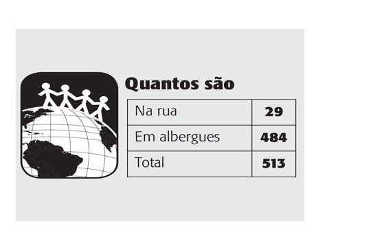 São Paulo tem mais de 500 estrangeiros sem teto