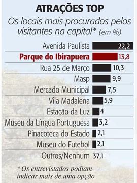 Pesquisa mostra para onde vão os turistas em São Paulo