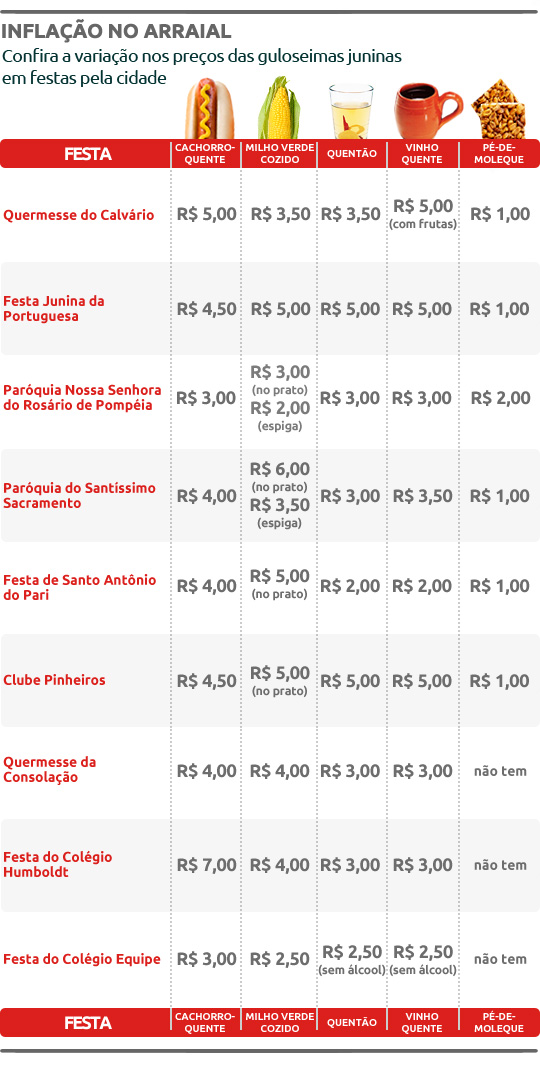 Preços de guloseimas juninas variam mais de 100%