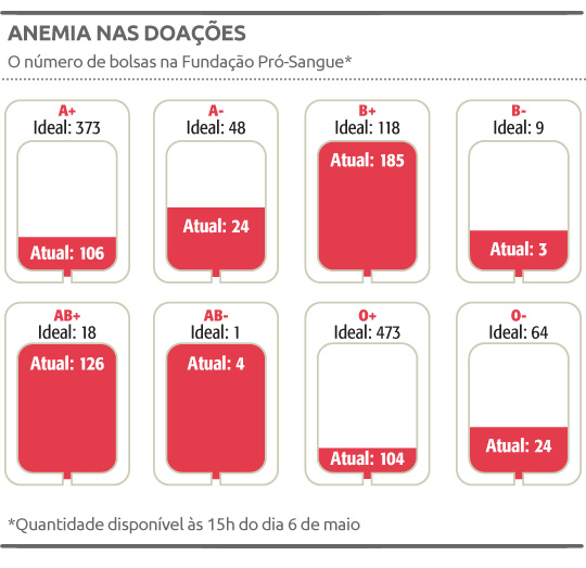 Fundação Pró-Sangue precisa de doações