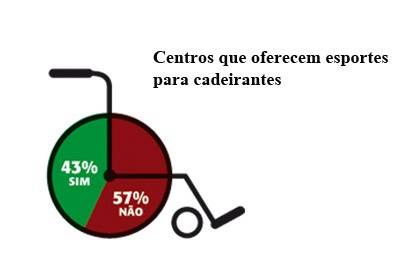 Pesquisa mostra que centros esportivos não são inclusivos