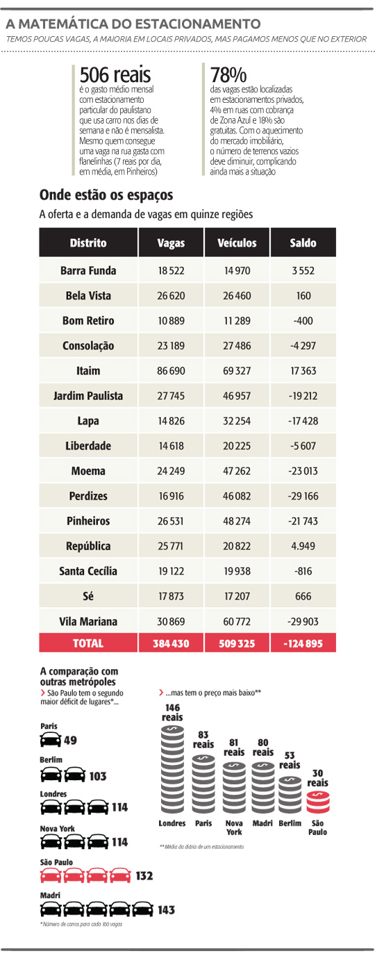 A dificuldade de parar o carro em São Paulo