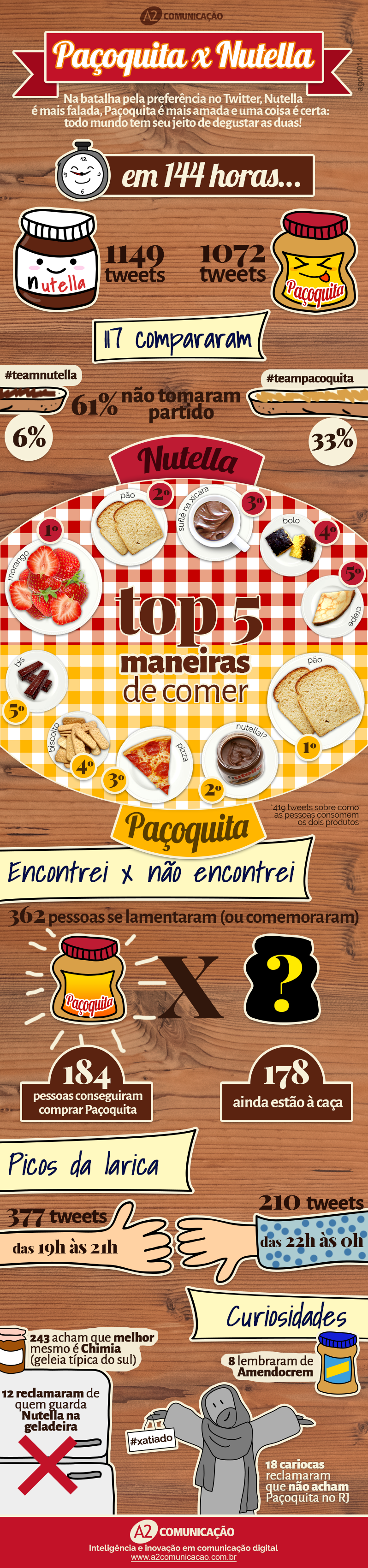 Na batalha entre a Paçoquita e a Nutella, o doce de amendoim ganha o coração das redes sociais