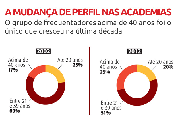 Gráfico - pessoas com mais de 40 nas academias