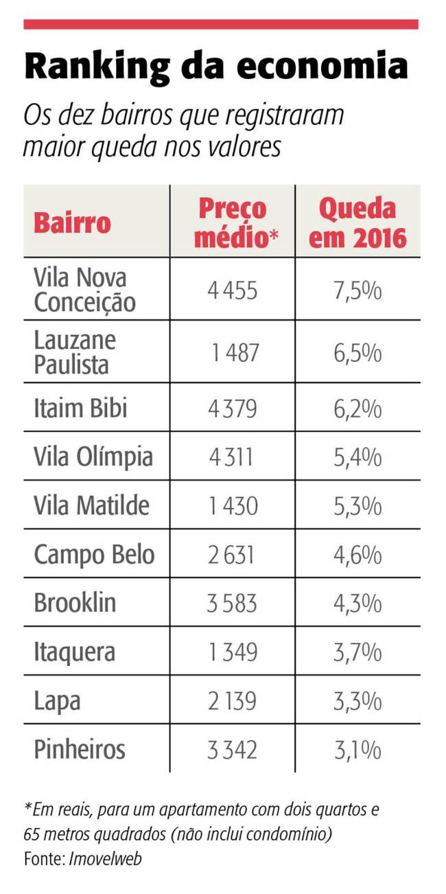 infográfico alugueis