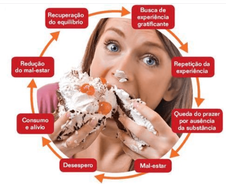 Você é um viciado em comida? Conheça sete características desses dependentes