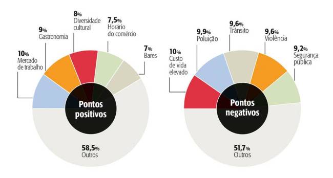 Gráfico prós e contras