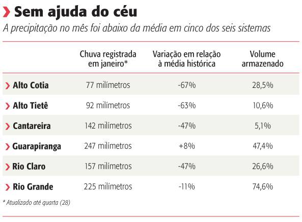 Arte chuvas sistemas Cantareira Alto Tietê Guarapiranga