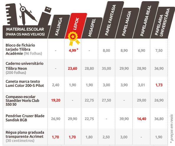 Pesquisa de preços: material escolar - para os mais velhor