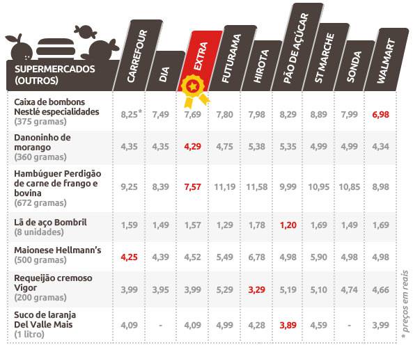 Tabela Supermercado Outros