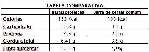 Comparei as barras proteicas com as barras de cereais comuns. O resultado é surpreendente