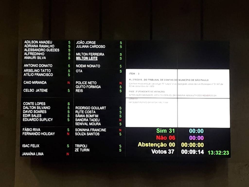 Os votos dos vereadores sobre o reajuste salarial dos servidores do TCM