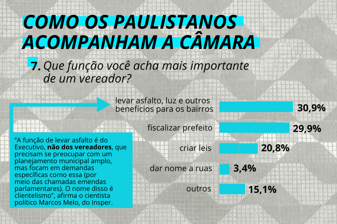 N&atilde;o &eacute; bem por a&iacute;: parcela da popula&ccedil;&atilde;o paulistana atribui fun&ccedil;&otilde;es erradas aos vereadores