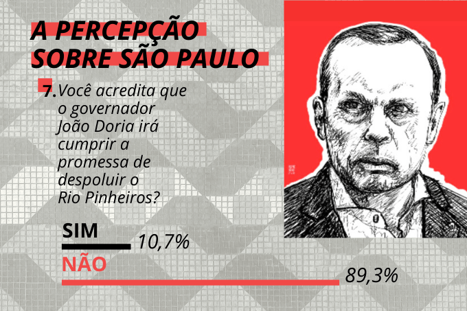 Credibilidade em xeque: popula&ccedil;&atilde;o n&atilde;o acredita na despolui&ccedil;&atilde;o do rio Pinheiros pelo governo Jo&atilde;o Doria