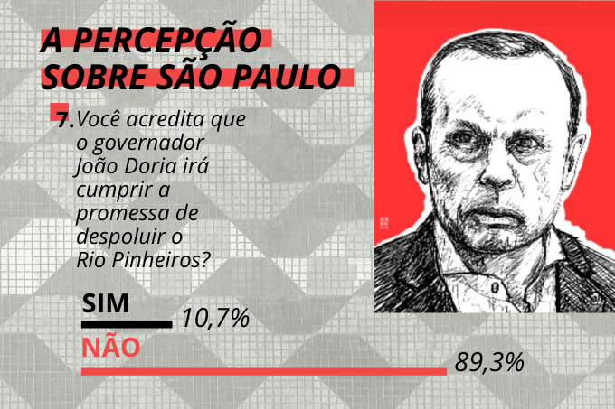 Credibilidade em xeque: população não acredita na despoluição do rio Pinheiros pelo governo João Doria