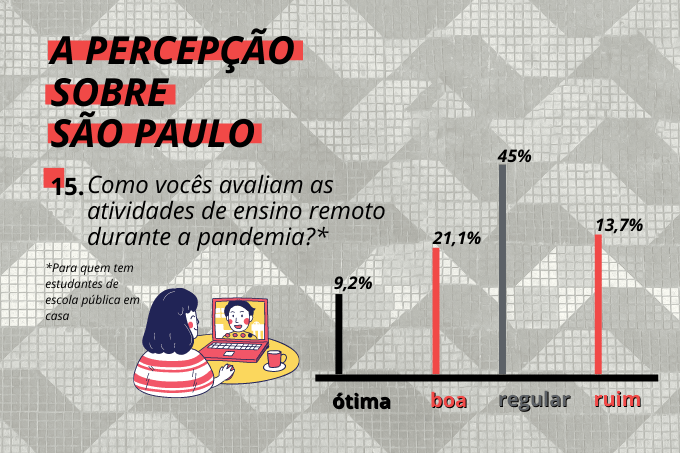 Podia ser melhor: 45% dos entrevistados avalia como "regular" o ensino &agrave; dist&acirc;ncia