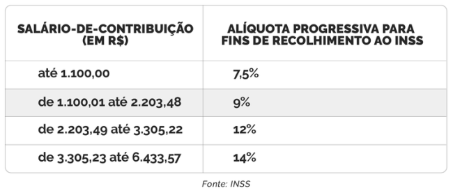 Tabela no INSS