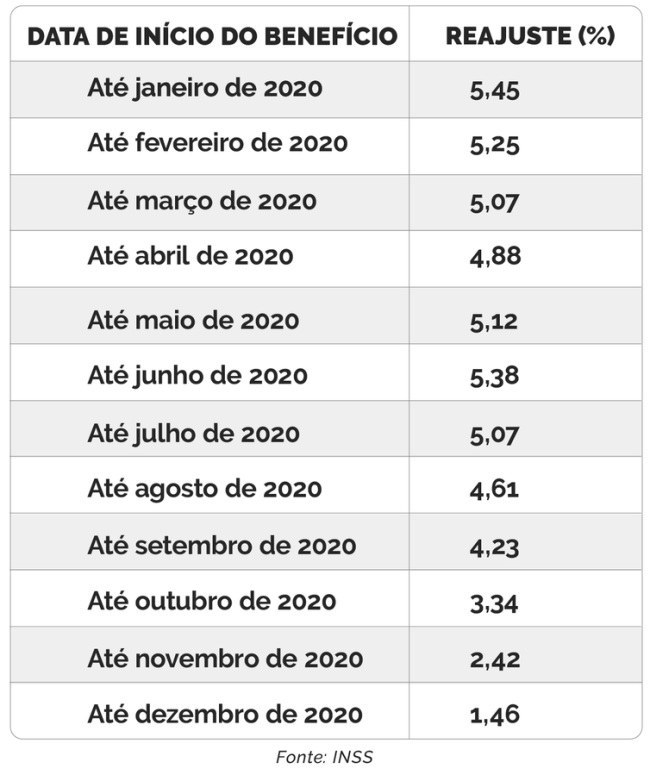 Tabela no INSS