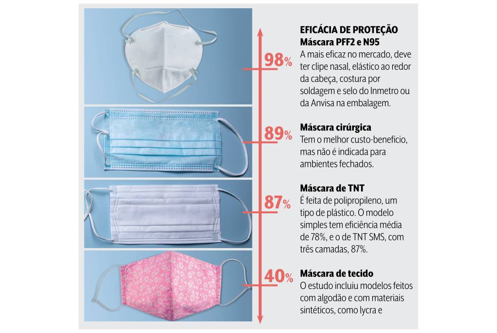 MÁSCARAS A imagem mostra uma gradação das máscaras em relação a eficácia de proteção. As máscaras Pff2 e N95 são as com melhor eficácia enquanto a máscara de pano é a pior, com 40%. Máscara Cirúrgica e TNT tem respectivamente 89% e 87% de eficácia de proteção.