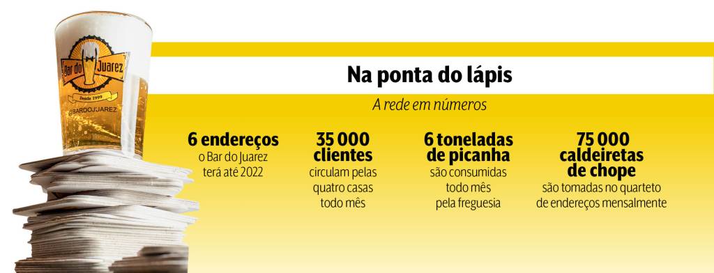 Arte Chopp Bar do Juarez Tabela com os seguintes dados: A rede em números 6 endereços o Bar do Juarez terá até 2022 35 000 clientes circulam pelas quatro casas todo mês 75 000 caldeiretas de chope são tomadas no quarteto de endereços mensalmente 6 toneladas de picanha são consumidas todo mês pela freguesia