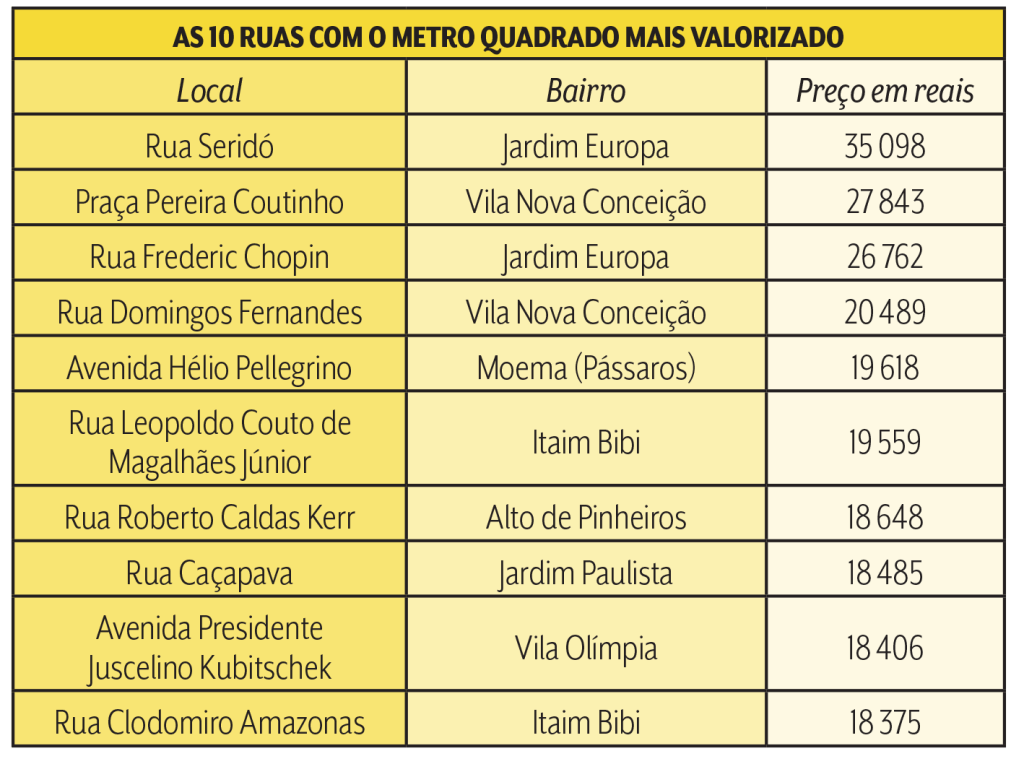 ruas mais caras 1 ruas mais caras 1