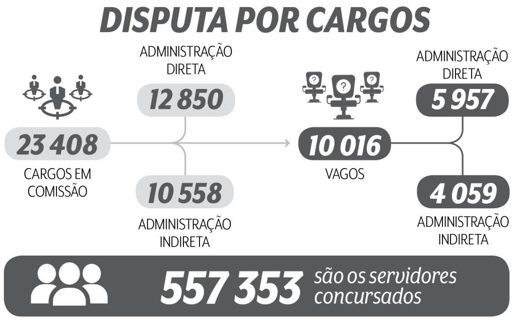 Disputa por cargos Infográfico com disputa por cargos
