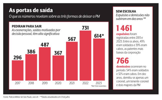 policia militar Gráfico mostra evolução no número de exonerações da PM. Em 2017, eram 296, em 2018, 386, em 2019, 487, em 2020, 367, em 2021, 567, em 2022, 731 e em 2023, até 9 de novembro, 614. E texto na lateral diz: Sem escolha. Expulsões e demissões não subiram em dez anos. 1461 expulsões foram registradas entre 2013 e 2023. Entre os alvos, 49% eram soldados e 39% eram cabos, as patentes mais baixas da corporação. 766 demissões ocorreram no período: 54% eram soldados e 32% eram cabos. Em dez anos, demitiu-se apenas um coronel, um tenente-coronel e dois majores da PM