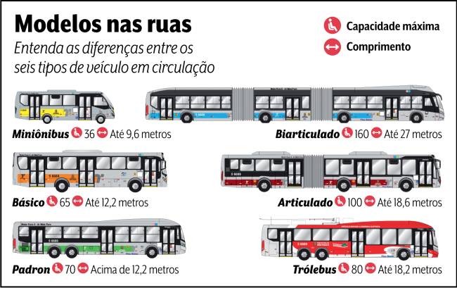 modelos-onibus-sp